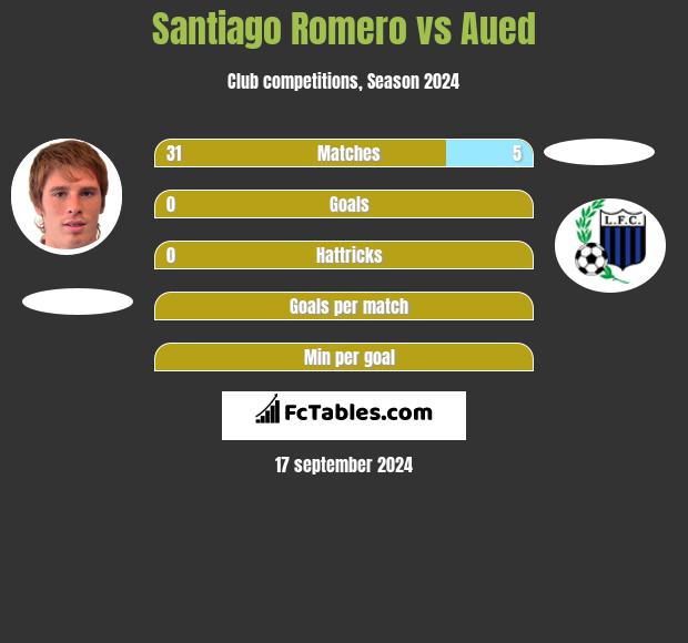 Santiago Romero vs Aued h2h player stats