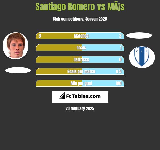 Santiago Romero vs MÃ¡s h2h player stats