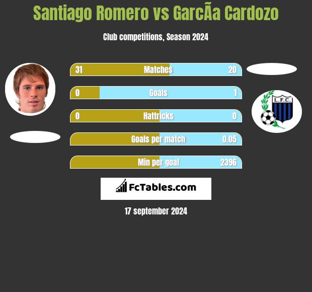 Santiago Romero vs GarcÃ­a Cardozo h2h player stats