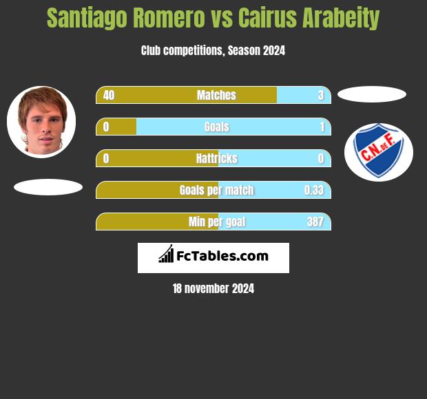 Santiago Romero vs Cairus Arabeity h2h player stats