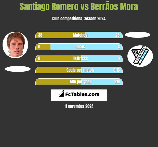 Santiago Romero vs BerrÃ­os Mora h2h player stats