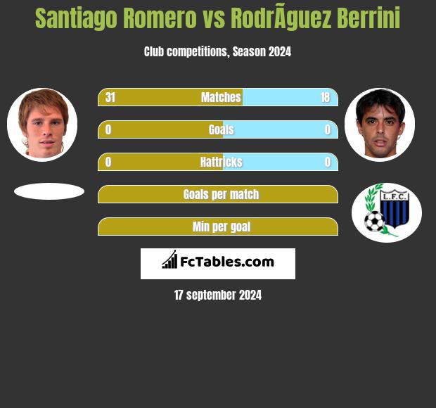 Santiago Romero vs RodrÃ­guez Berrini h2h player stats