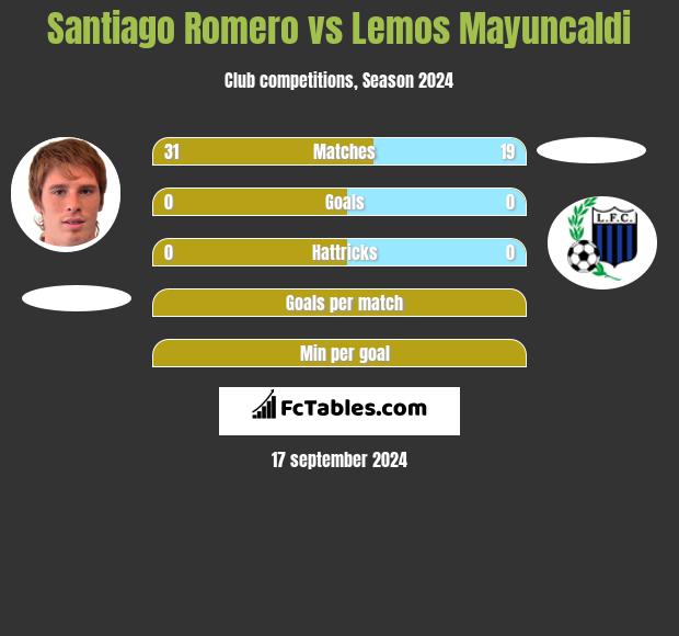 Santiago Romero vs Lemos Mayuncaldi h2h player stats