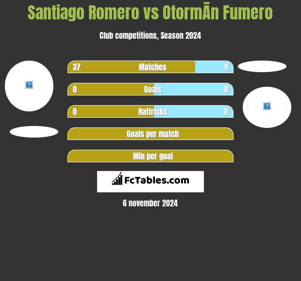 Santiago Romero vs OtormÃ­n Fumero h2h player stats