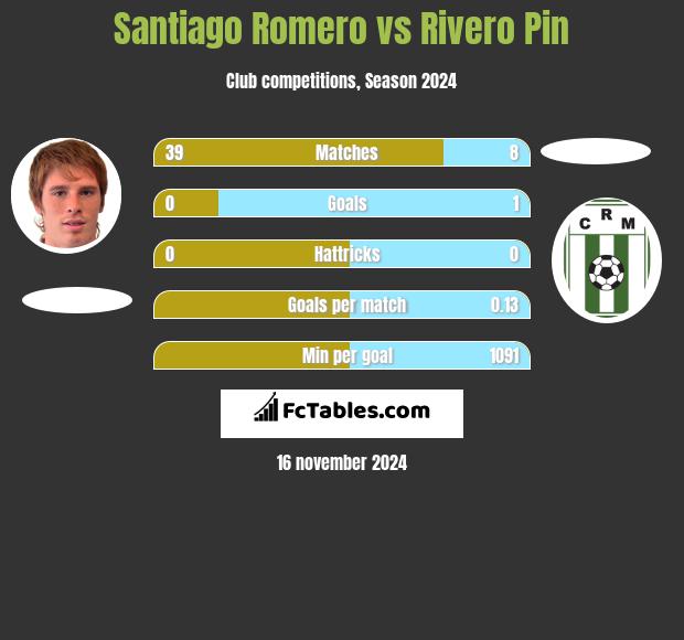 Santiago Romero vs Rivero Pin h2h player stats