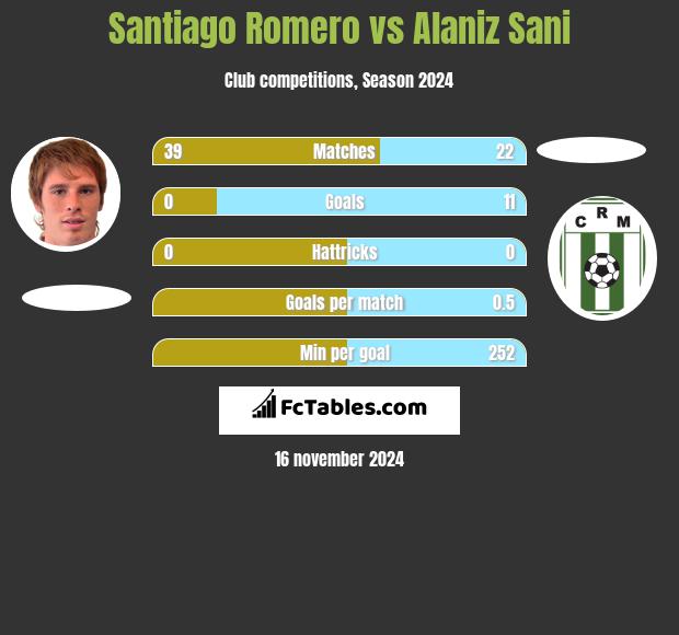 Santiago Romero vs Alaniz Sani h2h player stats