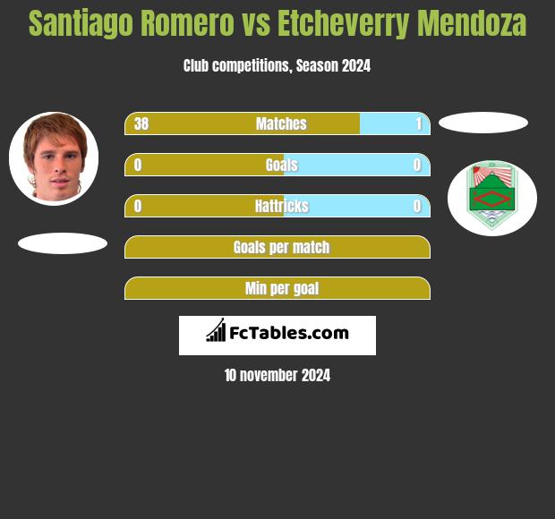 Santiago Romero vs Etcheverry Mendoza h2h player stats