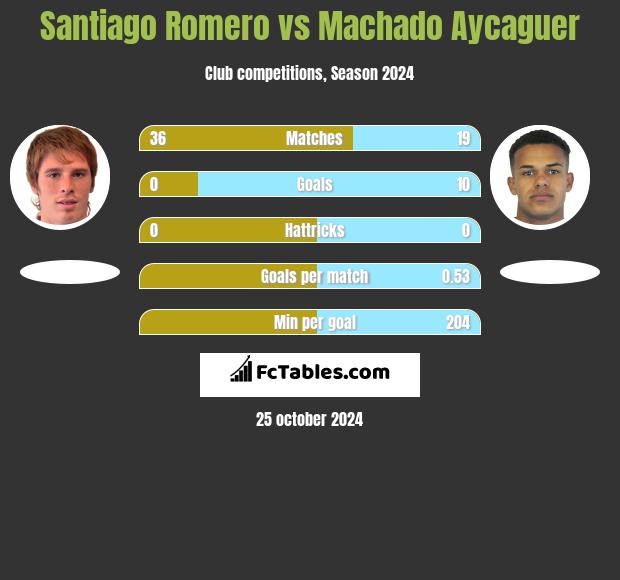 Santiago Romero vs Machado Aycaguer h2h player stats