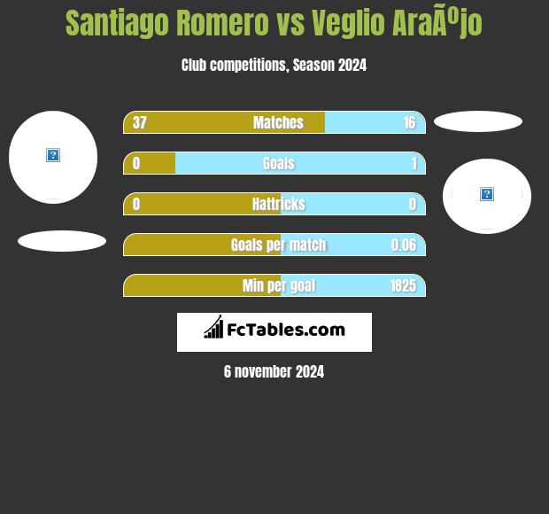 Santiago Romero vs Veglio AraÃºjo h2h player stats