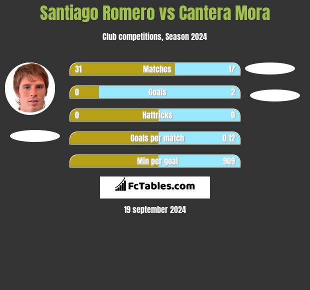 Santiago Romero vs Cantera Mora h2h player stats