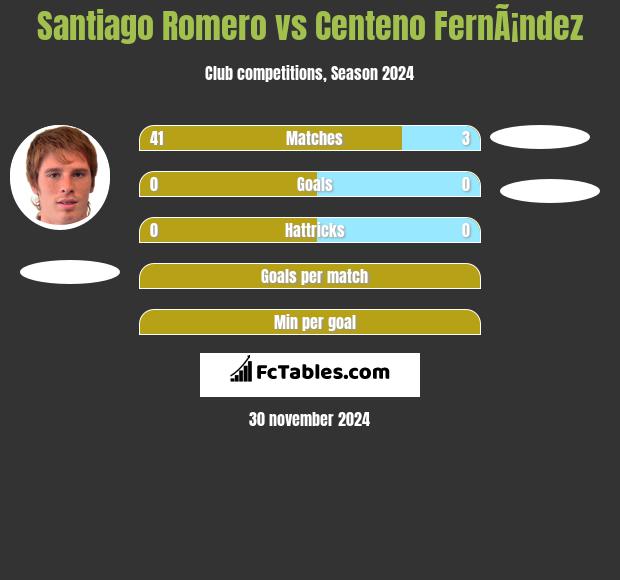 Santiago Romero vs Centeno FernÃ¡ndez h2h player stats