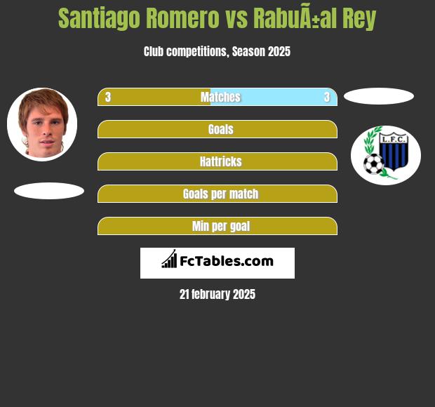 Santiago Romero vs RabuÃ±al Rey h2h player stats