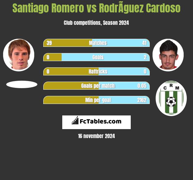 Santiago Romero vs RodrÃ­guez Cardoso h2h player stats