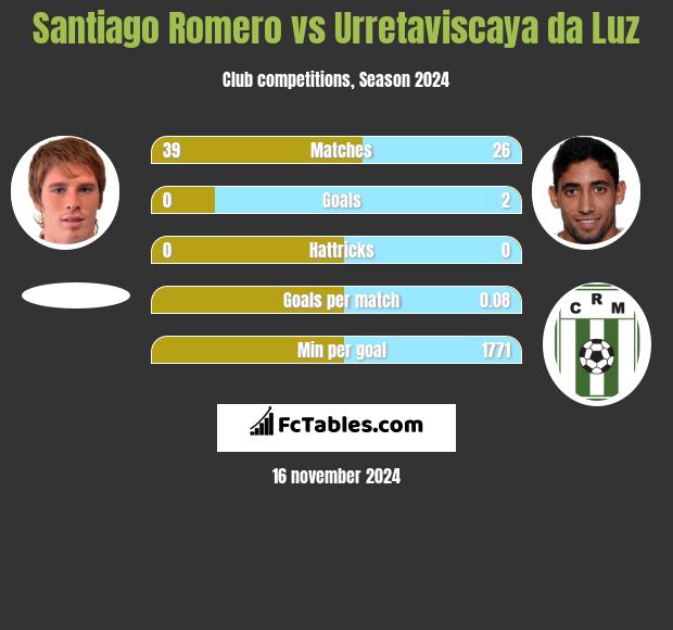 Santiago Romero vs Urretaviscaya da Luz h2h player stats