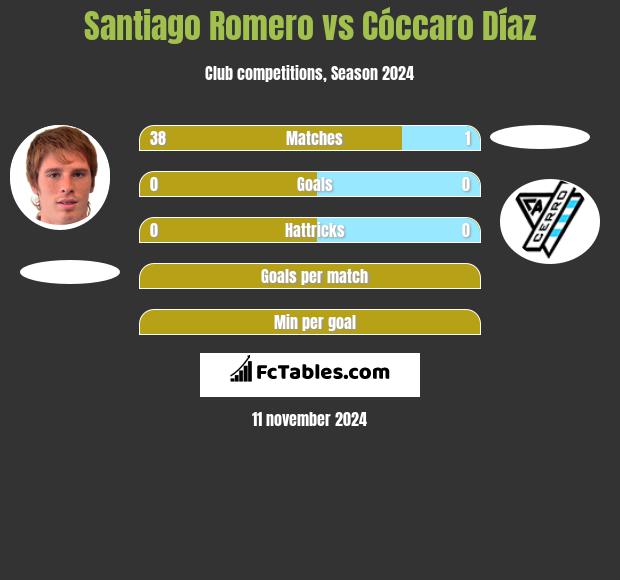 Santiago Romero vs Cóccaro Díaz h2h player stats