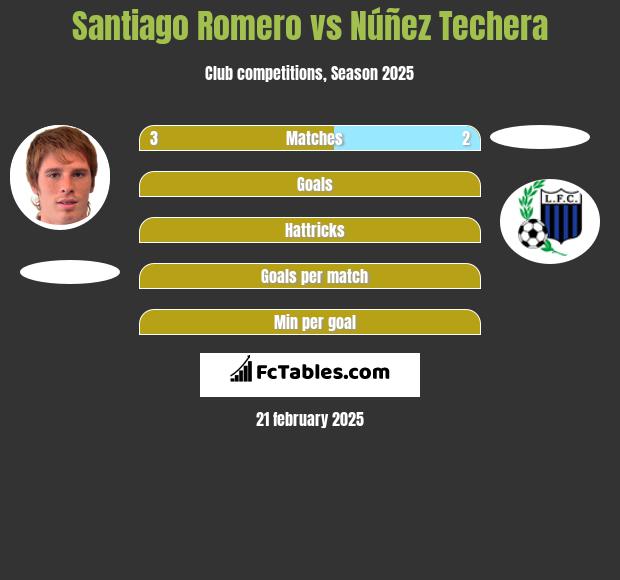 Santiago Romero vs Núñez Techera h2h player stats