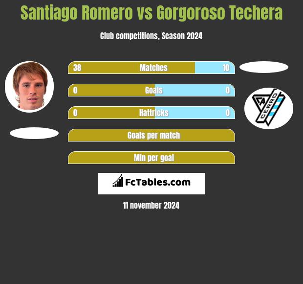 Santiago Romero vs Gorgoroso Techera h2h player stats