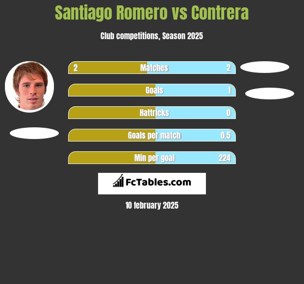 Santiago Romero vs Contrera h2h player stats