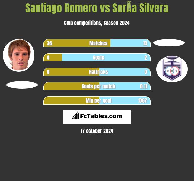 Santiago Romero vs SorÃ­a Silvera h2h player stats