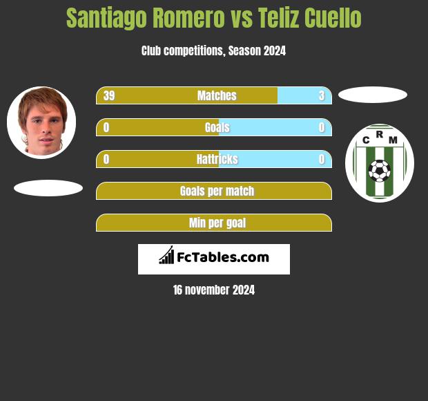 Santiago Romero vs Teliz Cuello h2h player stats