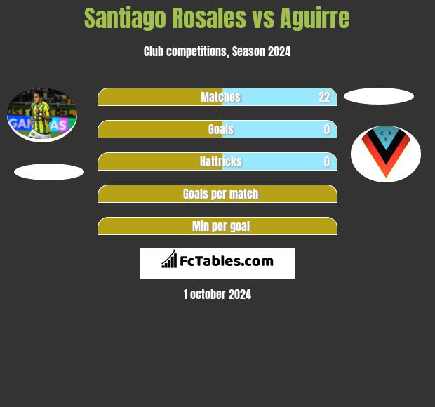 Santiago Rosales vs Aguirre h2h player stats