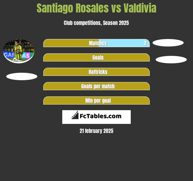 Santiago Rosales vs Valdivia h2h player stats