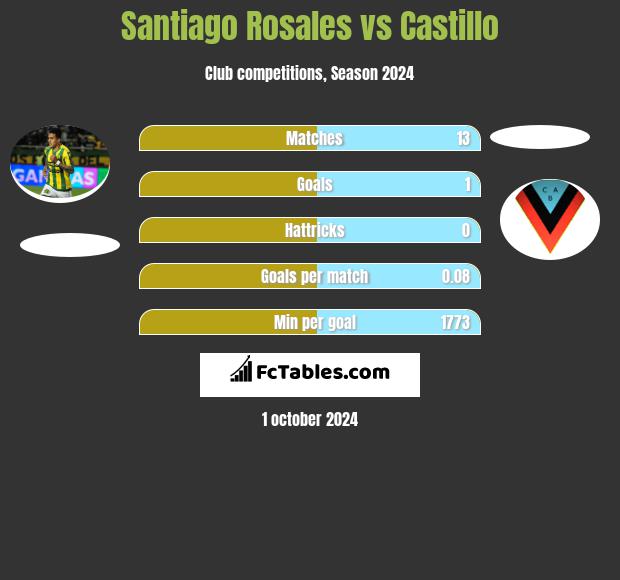 Santiago Rosales vs Castillo h2h player stats