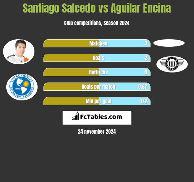 Santiago Salcedo vs Aguilar Encina h2h player stats