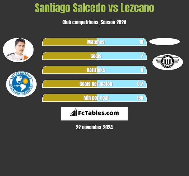 Santiago Salcedo vs Lezcano h2h player stats