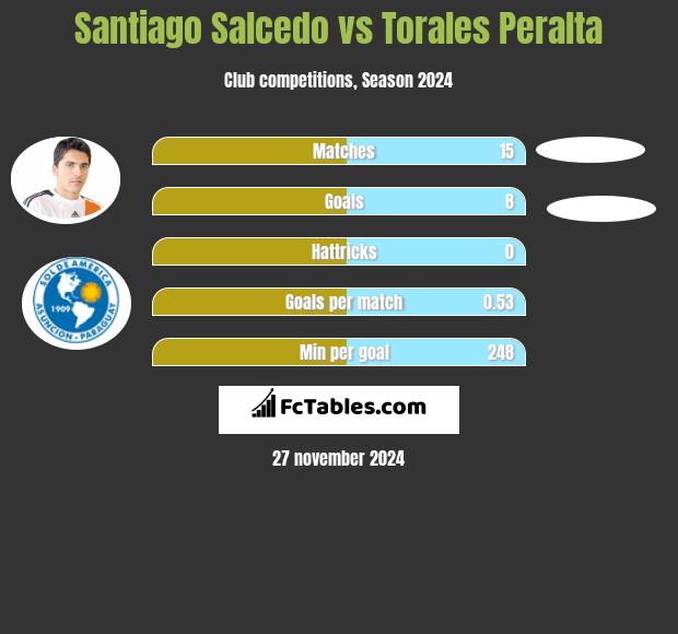 Santiago Salcedo vs Torales Peralta h2h player stats