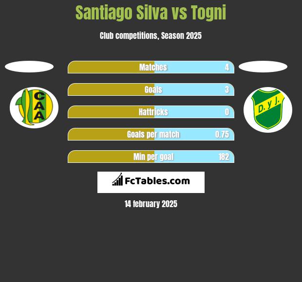 Santiago Silva vs Togni h2h player stats