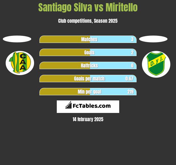 Santiago Silva vs Miritello h2h player stats