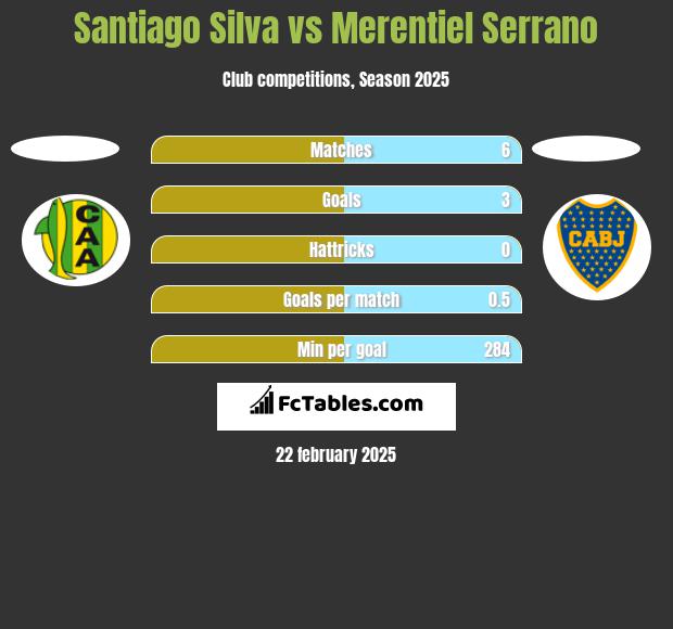 Santiago Silva vs Merentiel Serrano h2h player stats