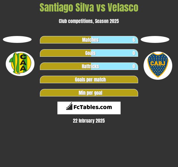 Santiago Silva vs Velasco h2h player stats