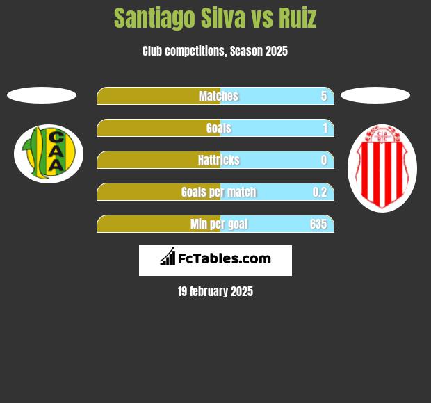 Santiago Silva vs Ruiz h2h player stats