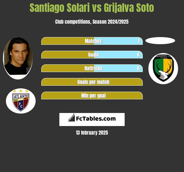 Santiago Solari vs Grijalva Soto h2h player stats