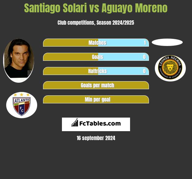 Santiago Solari vs Aguayo Moreno h2h player stats