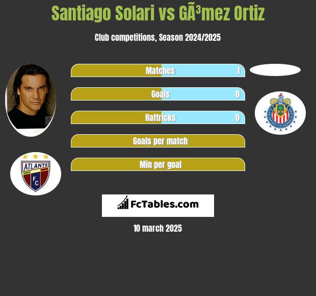 Santiago Solari vs GÃ³mez Ortiz h2h player stats