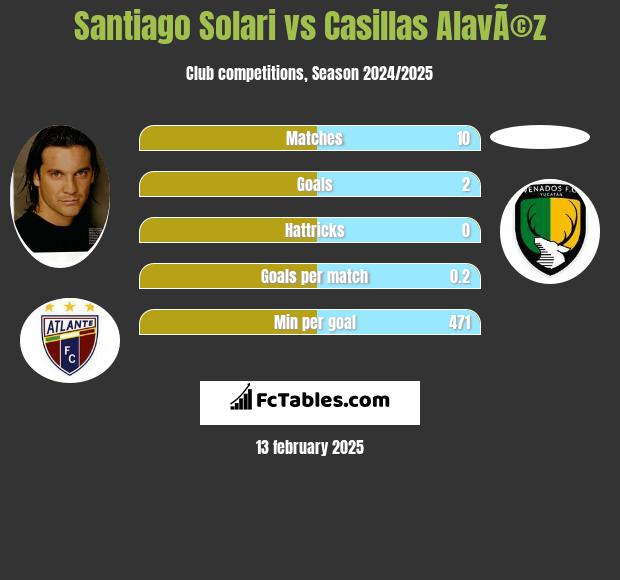 Santiago Solari vs Casillas AlavÃ©z h2h player stats