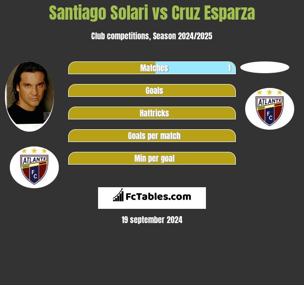 Santiago Solari vs Cruz Esparza h2h player stats