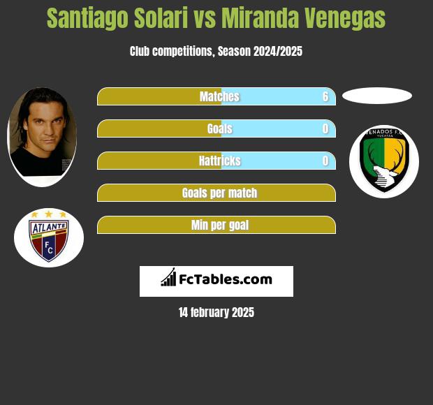 Santiago Solari vs Miranda Venegas h2h player stats