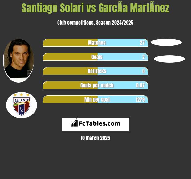 Santiago Solari vs GarcÃ­a MartÃ­nez h2h player stats