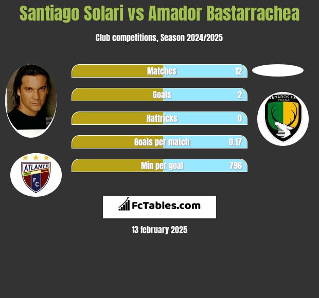 Santiago Solari vs Amador Bastarrachea h2h player stats