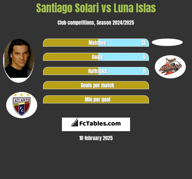 Santiago Solari vs Luna Islas h2h player stats