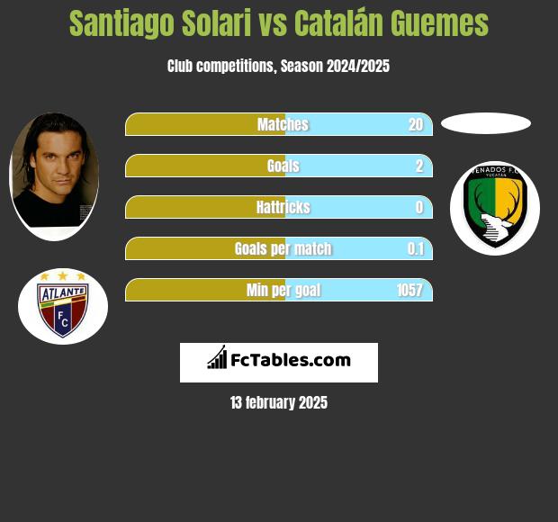 Santiago Solari vs Catalán Guemes h2h player stats