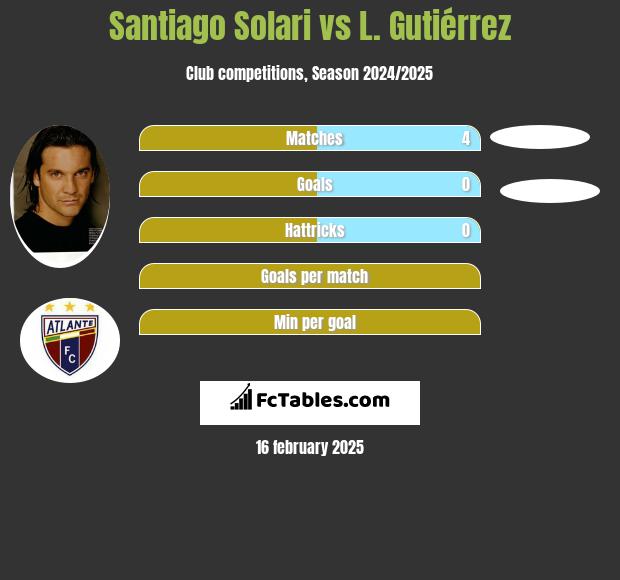 Santiago Solari vs L. Gutiérrez h2h player stats