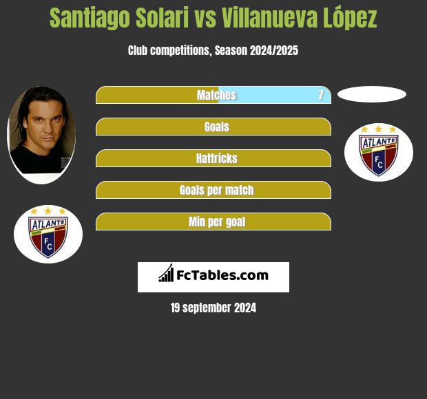 Santiago Solari vs Villanueva López h2h player stats