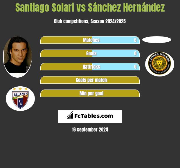 Santiago Solari vs Sánchez Hernández h2h player stats