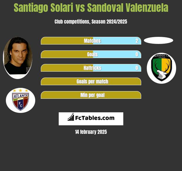 Santiago Solari vs Sandoval Valenzuela h2h player stats