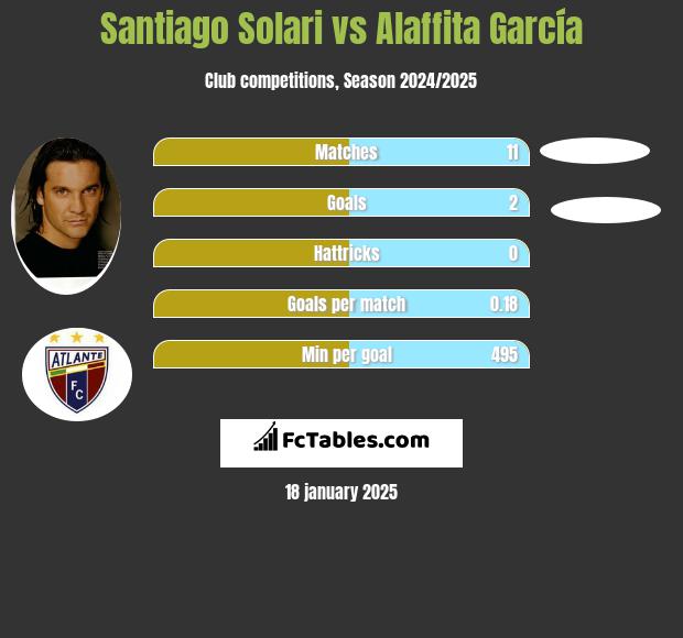 Santiago Solari vs Alaffita García h2h player stats